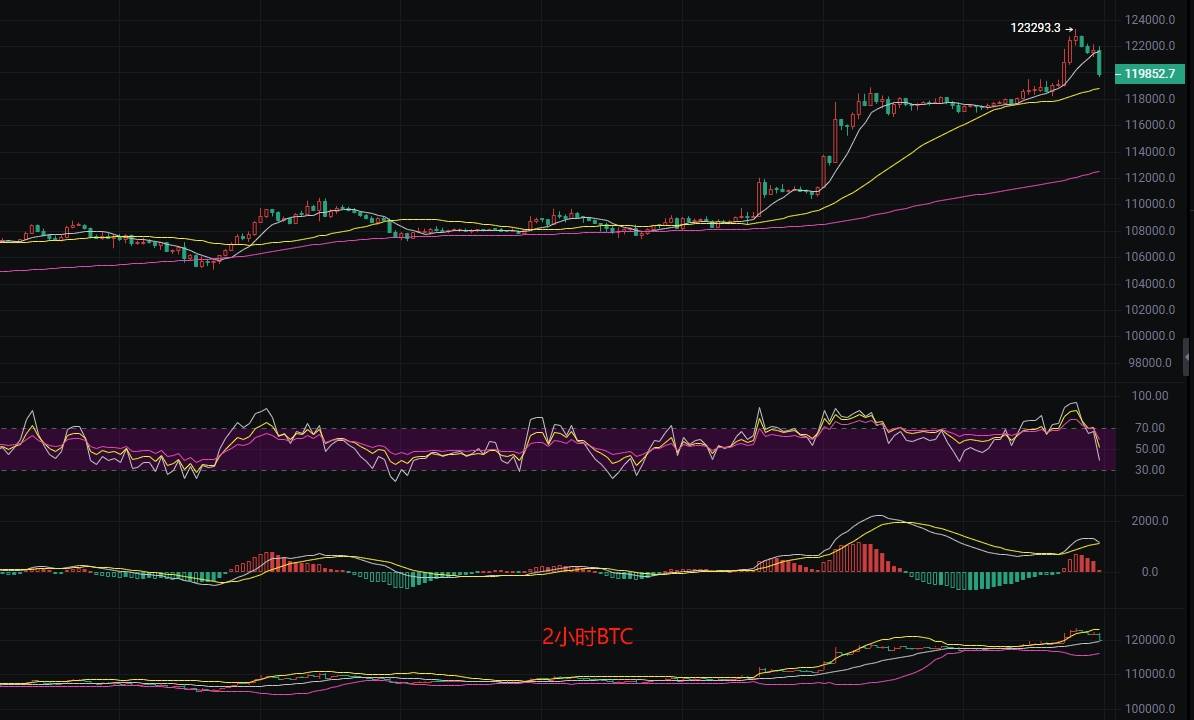 币圈丽盈：7.15比特币“涨不动了”！以太坊“高位套现”最新行情分析参考