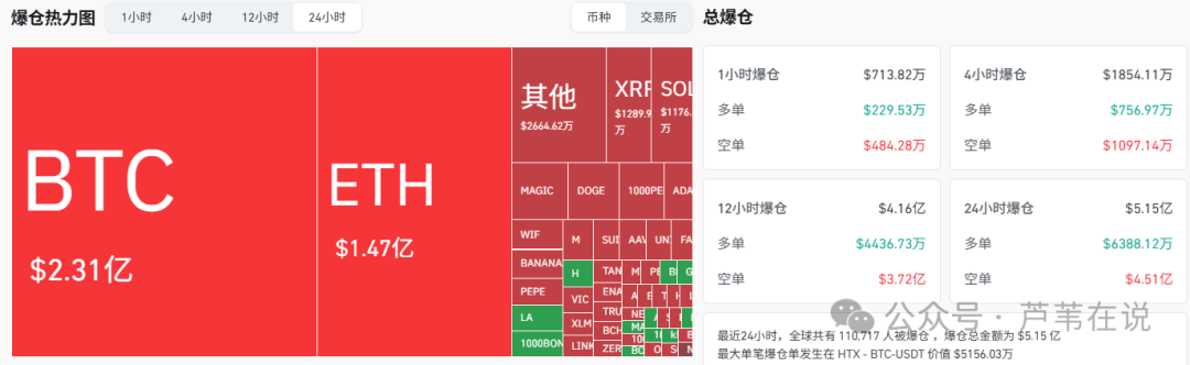 比特币创历史新高！鲸鱼突然砸钱增持，以太坊涨疯了！能带动山寨行情吗？