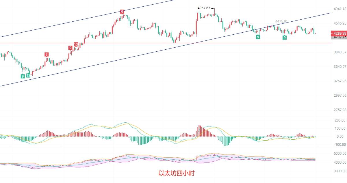 币圈院士：9.6非农“雷暴”！比特币南下有效！以太坊连续5次4470南下告捷！最新行情分析及操作建议解析