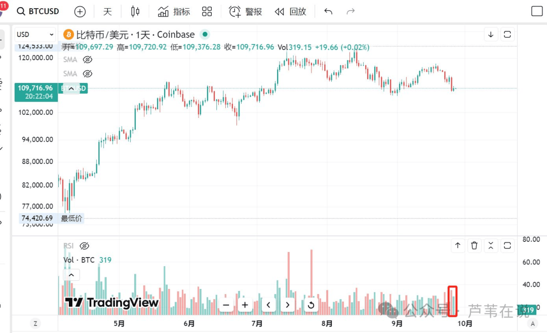国庆暴涨?比特币、以太坊暴跌结束?满手山寨怎么办?换成BTC、ETH?龙头VS黑马?如何布局十月大行情?