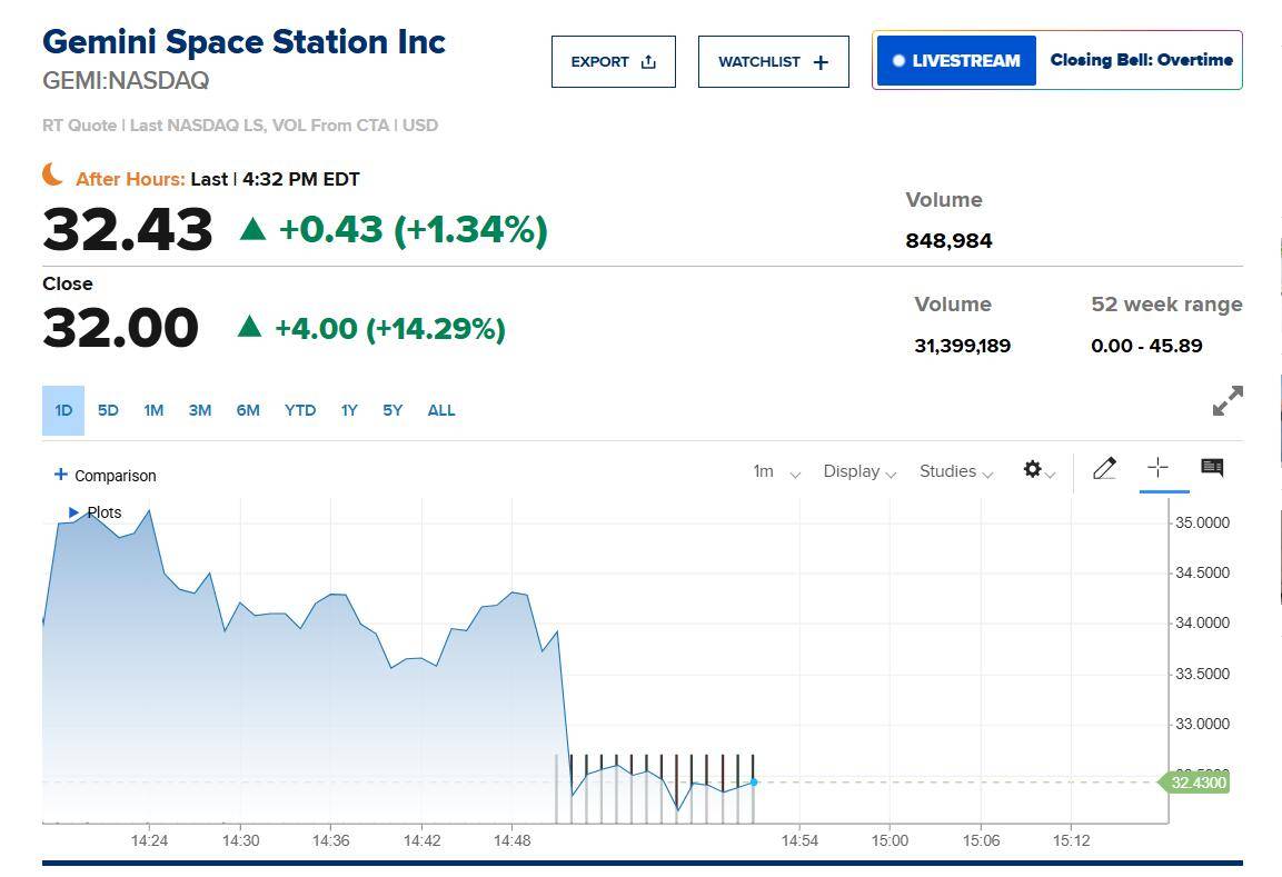 币圈新股本周压轴大戏：Gemini首秀一度飙涨超60%，IPO太火被爆“限售”