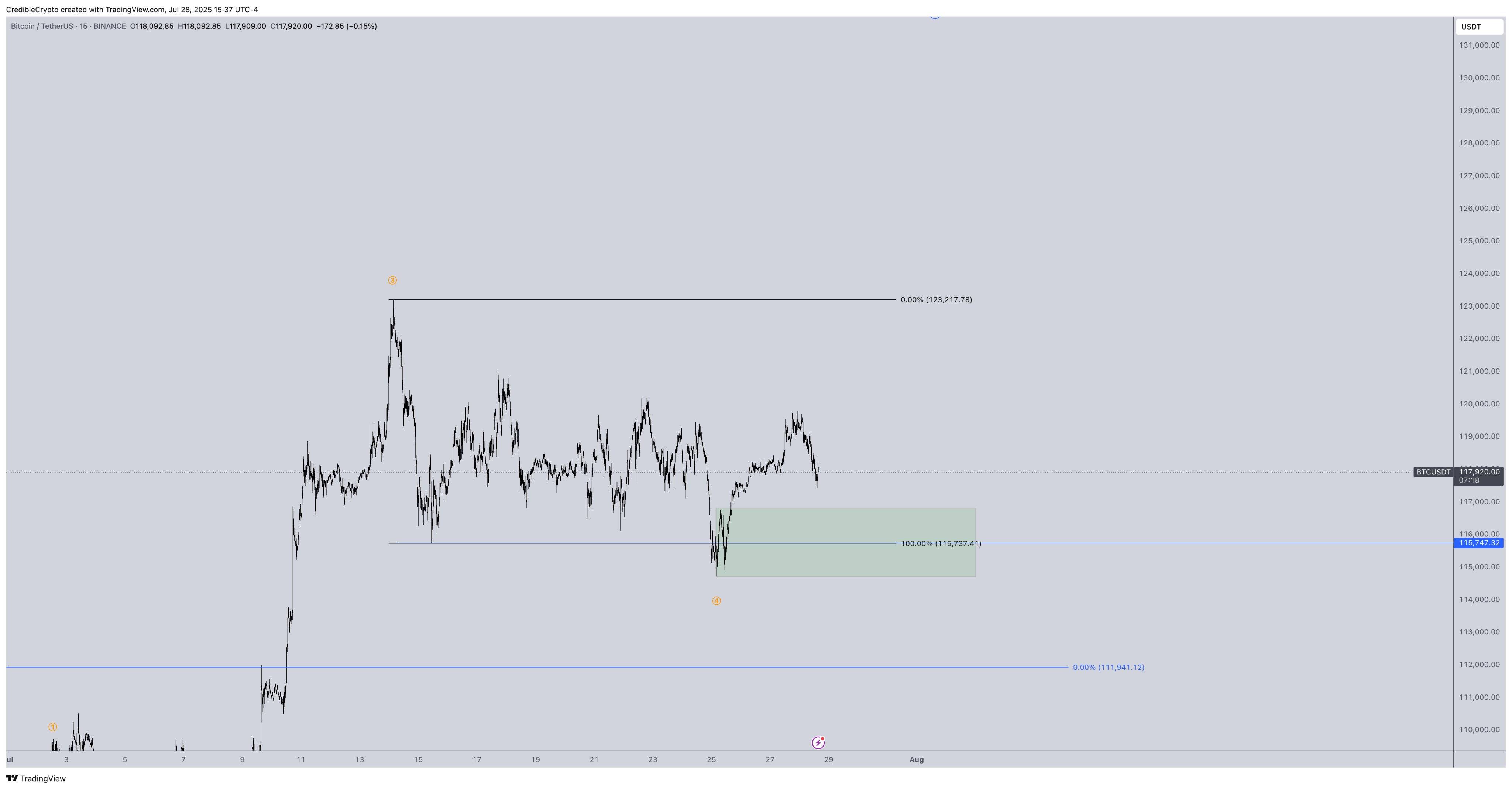 比特币跌破117500美元，市场警告称BTC价格可能进一步下跌