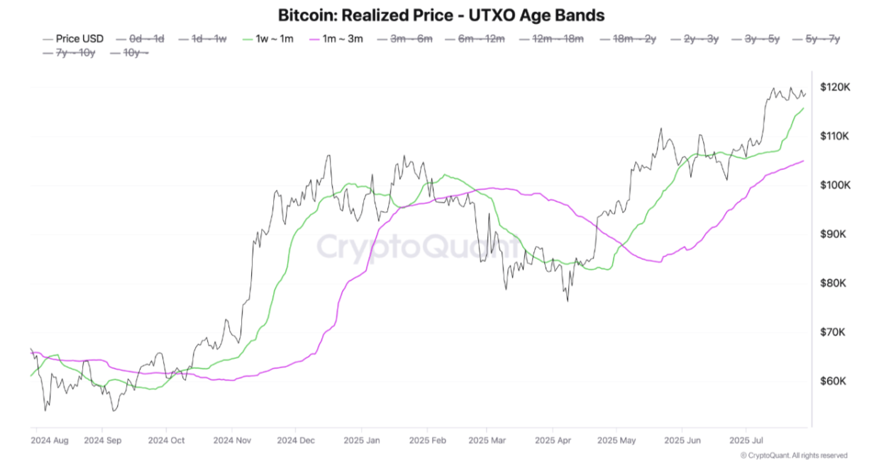 比特币跌破117500美元，市场警告称BTC价格可能进一步下跌