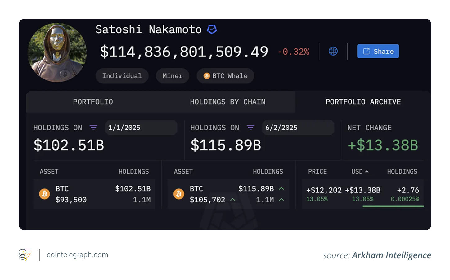 2025年比特币（BTC）富豪榜：今年谁持有最多BTC？
