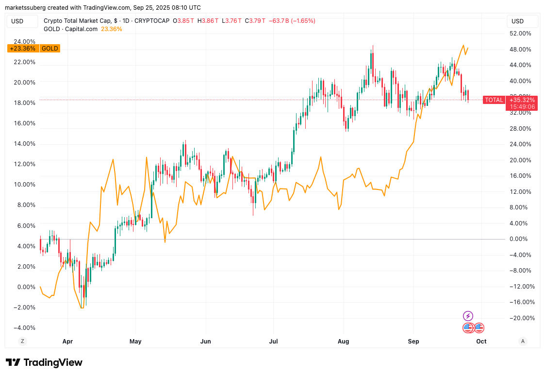 比特币（BTC）未能复制黄金和股票历史新高的四大原因