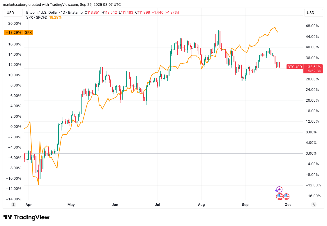 比特币（BTC）未能复制黄金和股票历史新高的四大原因
