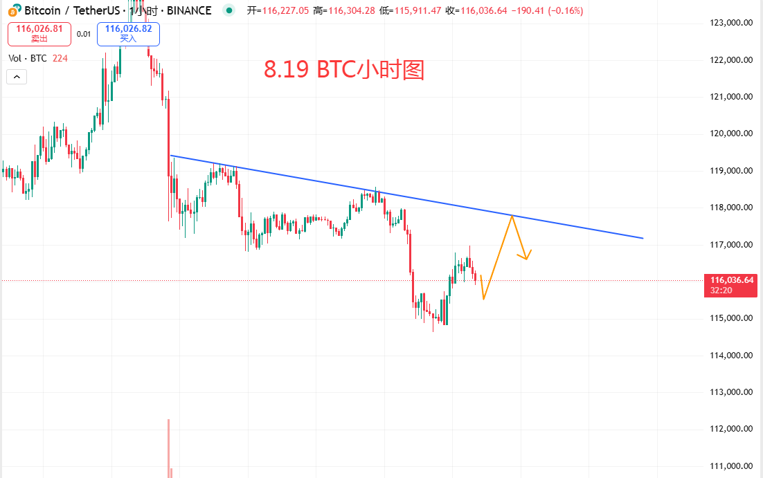 8.19 BTC就处于顶部结构中,注意价格二次测试行为