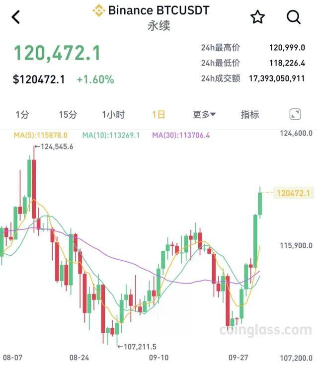 集体大涨！15万人爆仓 比特币价格突破12万美元大关