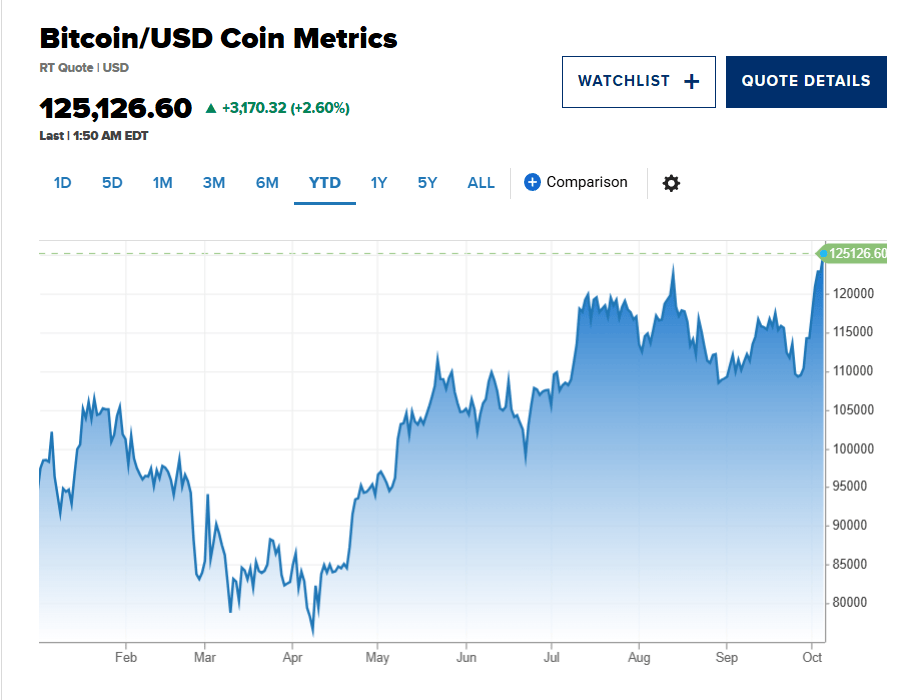 12.5万美元！“贬值”交易刺激风险资产反弹，比特币价格再创历史新高
