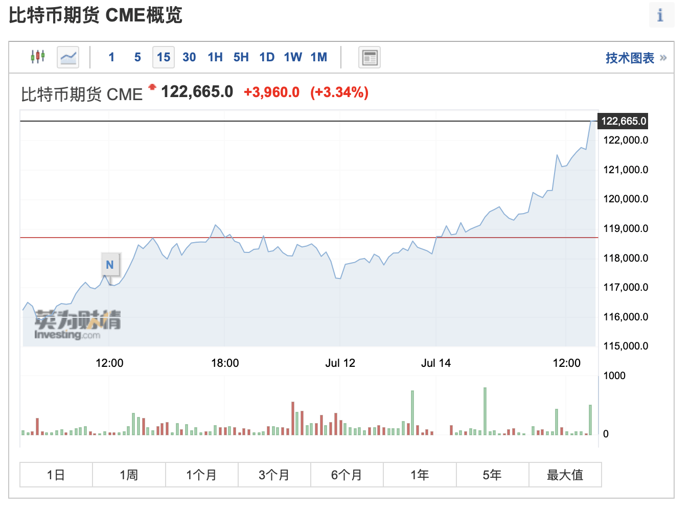 首次突破12万美元 比特币价格续创历史新高