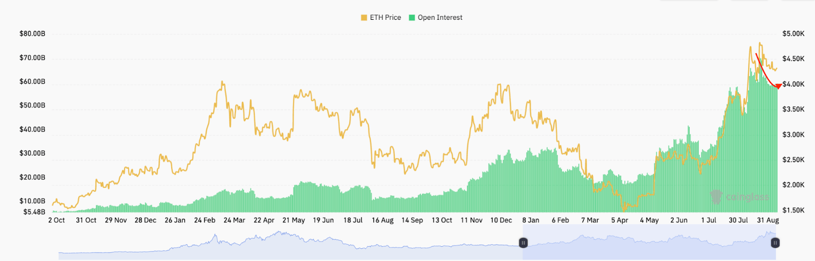 为什么以太坊(ETH)价格难以突破4500美元?