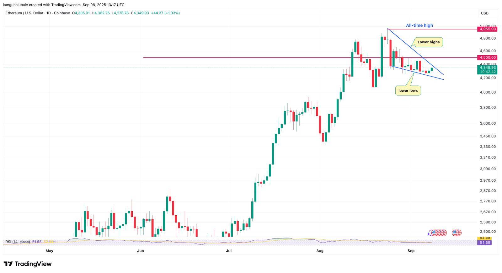 以太坊（ETH）价格受阻4500美元：买家退缩、ETF资金流出与网络活动下滑成主因？