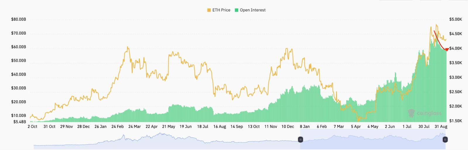 以太坊（ETH）价格受阻4500美元：买家退缩、ETF资金流出与网络活动下滑成主因？