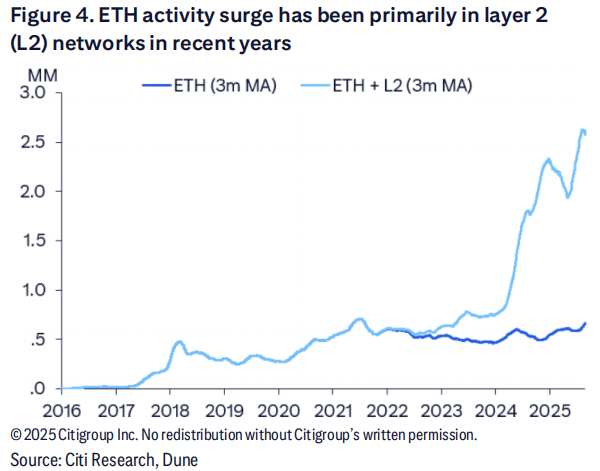 华尔街大行首度为以太坊建模:预测年底价格4300美元