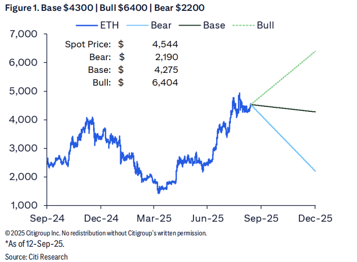 华尔街大行首度为以太坊建模:预测年底价格4300美元
