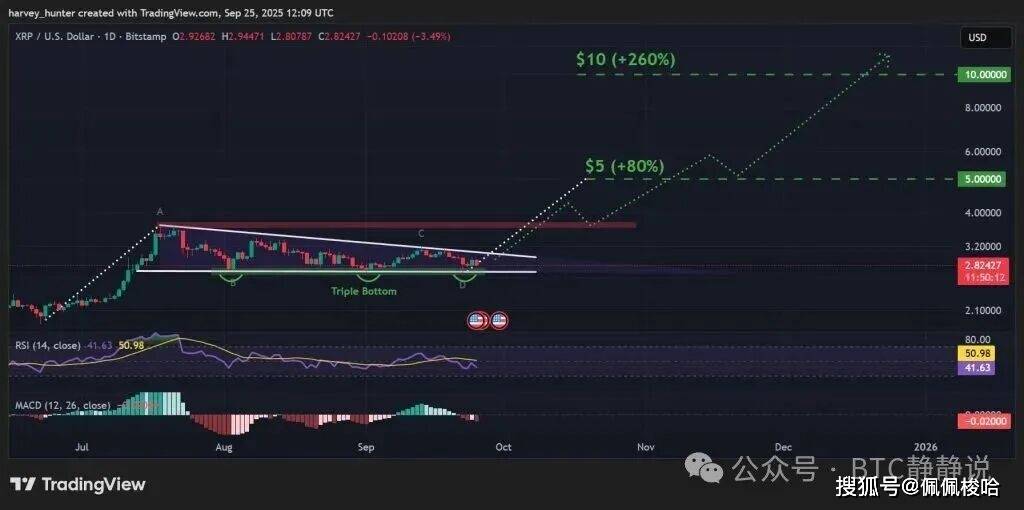 XRP 价格预测：三重底形态预示爆炸性逆转——XRP 能涨到多高？