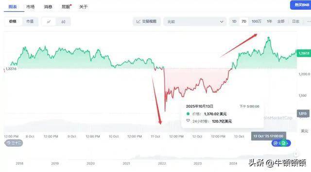 币圈血洗190亿！BNB狂飙46%创纪录