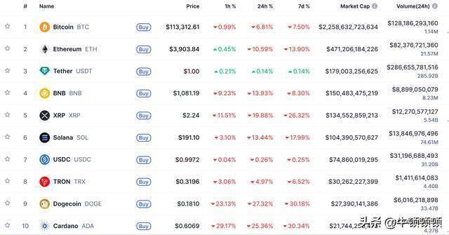 币圈血洗190亿!BNB狂飙46%创纪录